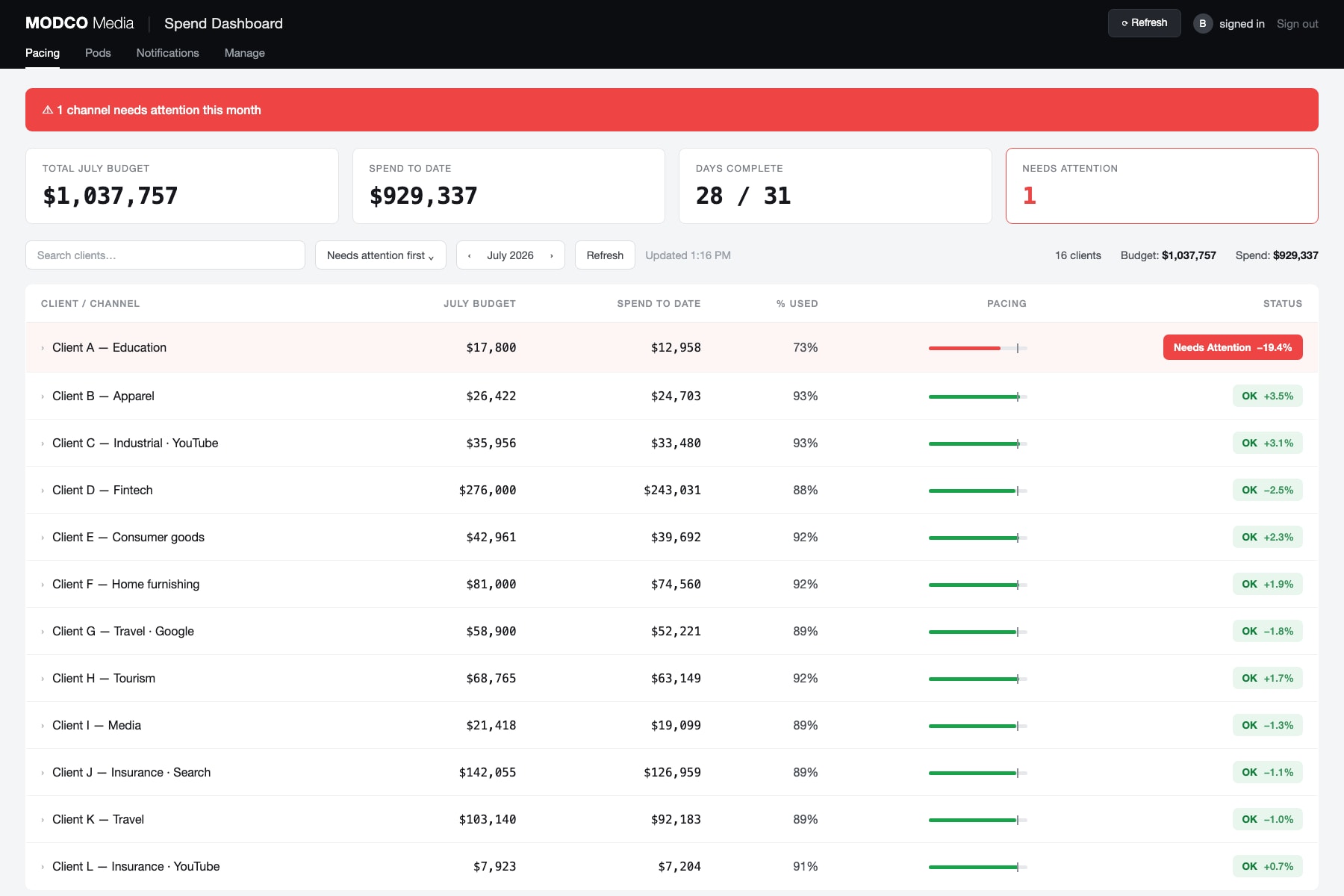Spend pacing dashboard listing client accounts with monthly budget, spend to date, percent used, a pacing bar and a status pill. One account is flagged as needing attention. Client names are anonymized.